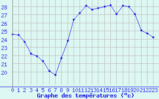 Courbe de tempratures pour Cap Cpet (83)