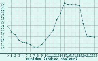 Courbe de l'humidex pour Tthieu (40)