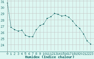 Courbe de l'humidex pour Cap Bar (66)