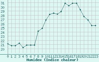 Courbe de l'humidex pour Souprosse (40)