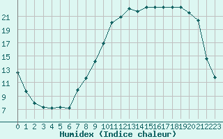 Courbe de l'humidex pour Brigueuil (16)