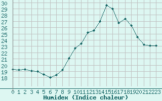 Courbe de l'humidex pour Saint-Igneuc (22)