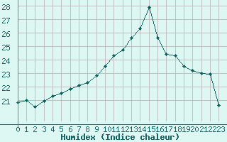 Courbe de l'humidex pour Alenon (61)