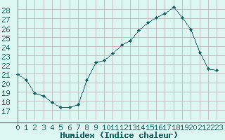 Courbe de l'humidex pour Miribel-les-Echelles (38)