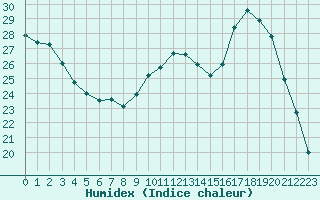 Courbe de l'humidex pour Aniane (34)