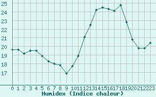 Courbe de l'humidex pour Frontenay (79)