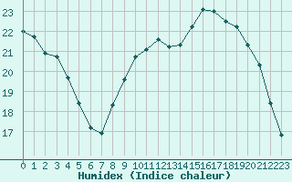 Courbe de l'humidex pour Lemberg (57)