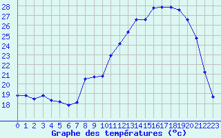 Courbe de tempratures pour Ambrieu (01)