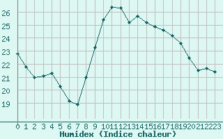 Courbe de l'humidex pour Ste (34)