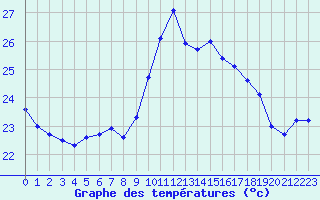 Courbe de tempratures pour Cap Corse (2B)