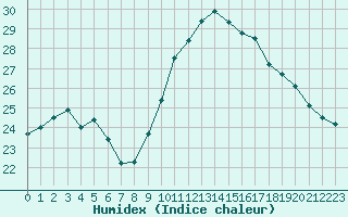 Courbe de l'humidex pour Le Talut - Belle-Ile (56)