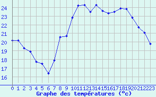 Courbe de tempratures pour Toulon (83)