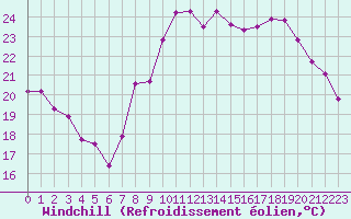 Courbe du refroidissement olien pour Toulon (83)