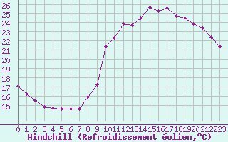 Courbe du refroidissement olien pour Metz (57)