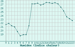 Courbe de l'humidex pour Fiscaglia Migliarino (It)