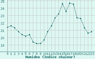 Courbe de l'humidex pour Pontoise - Cormeilles (95)