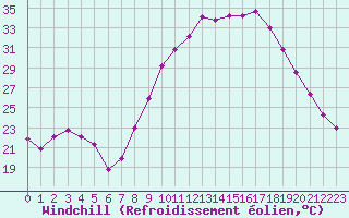 Courbe du refroidissement olien pour Le Luc - Cannet des Maures (83)