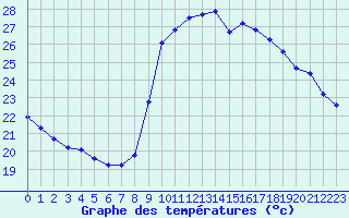 Courbe de tempratures pour Cannes (06)