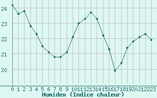 Courbe de l'humidex pour Rennes (35)