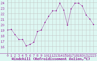 Courbe du refroidissement olien pour Metz-Nancy-Lorraine (57)