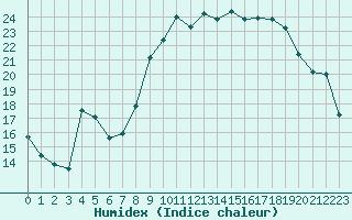 Courbe de l'humidex pour Hyres (83)