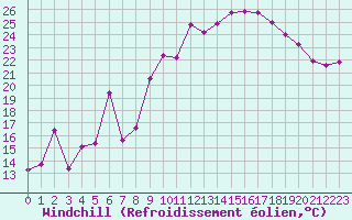 Courbe du refroidissement olien pour Avignon (84)