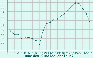 Courbe de l'humidex pour Cabestany (66)