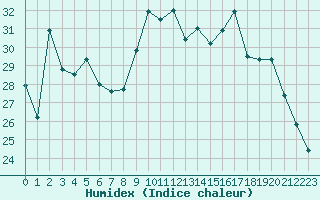 Courbe de l'humidex pour Chteaudun (28)