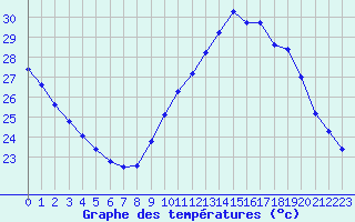 Courbe de tempratures pour Saint-Cyprien (66)