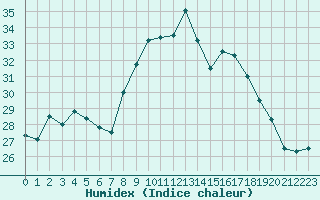 Courbe de l'humidex pour Cap Corse (2B)