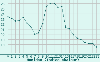 Courbe de l'humidex pour Auxerre-Perrigny (89)