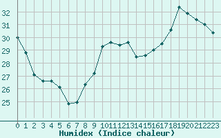 Courbe de l'humidex pour Luc-sur-Orbieu (11)