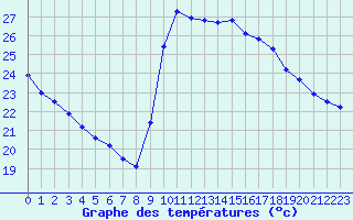 Courbe de tempratures pour Agde (34)