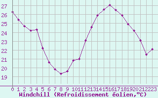 Courbe du refroidissement olien pour Orschwiller (67)