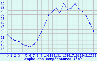Courbe de tempratures pour Nmes - Courbessac (30)