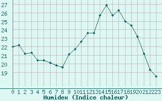 Courbe de l'humidex pour La Lande-sur-Eure (61)