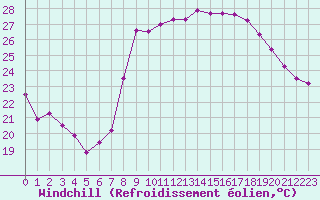 Courbe du refroidissement olien pour Ajaccio - Campo dell