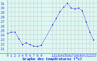 Courbe de tempratures pour Valence d