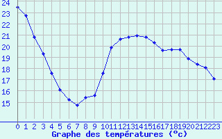 Courbe de tempratures pour Seichamps (54)