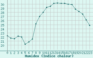 Courbe de l'humidex pour Alistro (2B)