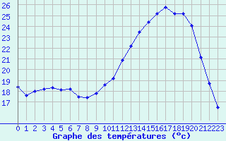 Courbe de tempratures pour Tauxigny (37)