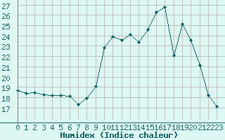 Courbe de l'humidex pour Sain-Bel (69)