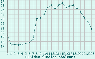 Courbe de l'humidex pour Solenzara - Base arienne (2B)