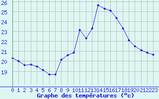 Courbe de tempratures pour Ste (34)