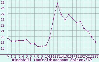 Courbe du refroidissement olien pour Marquise (62)