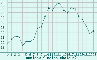 Courbe de l'humidex pour Ile du Levant (83)