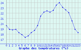 Courbe de tempratures pour Sarzeau (56)