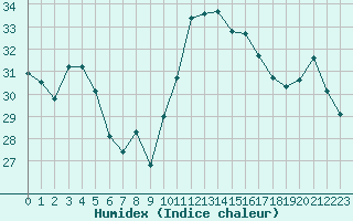 Courbe de l'humidex pour Istres (13)