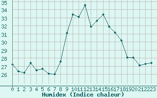 Courbe de l'humidex pour Cap Cpet (83)