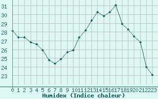 Courbe de l'humidex pour Montlimar (26)